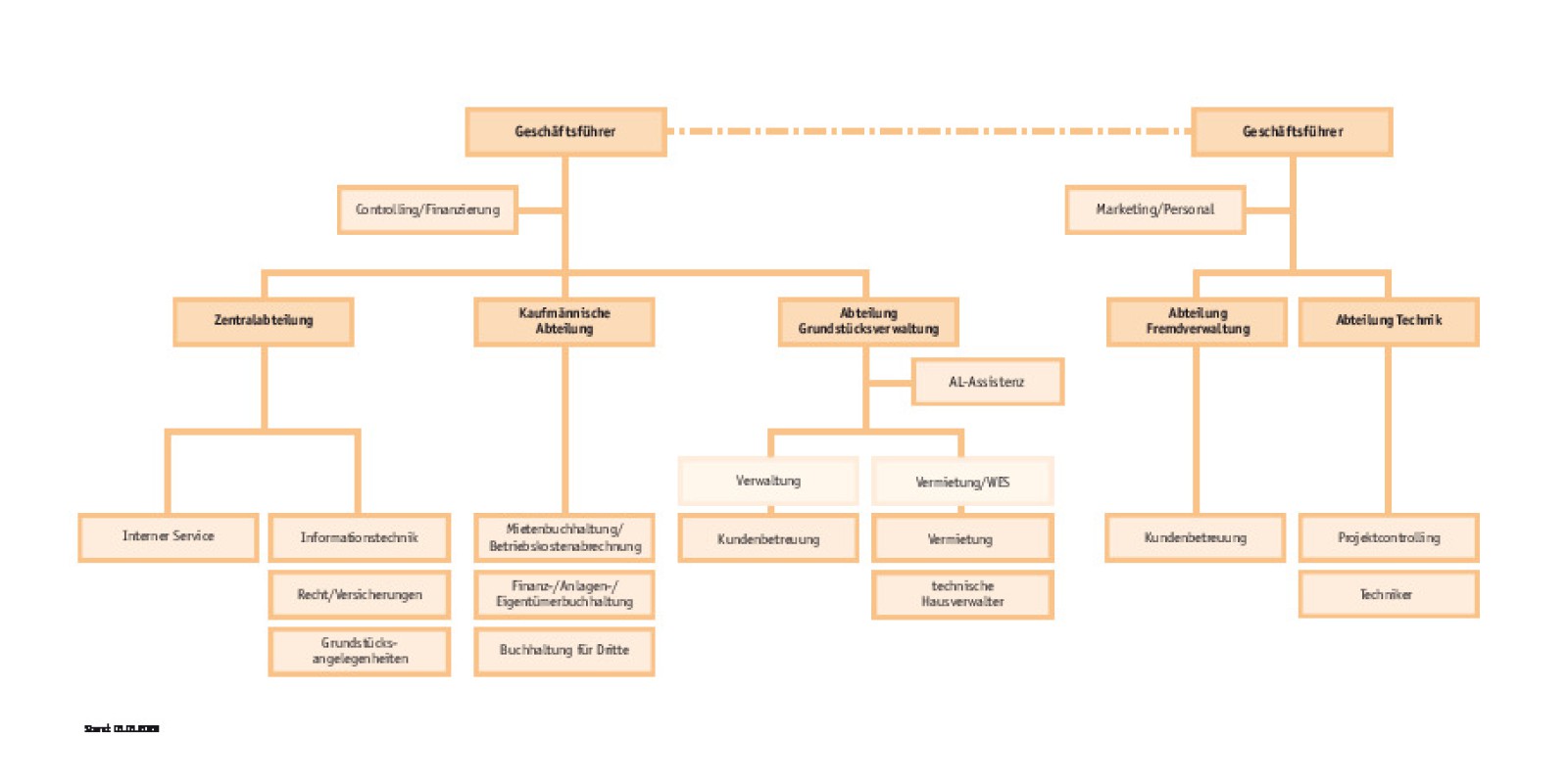 Organigramm der WGP